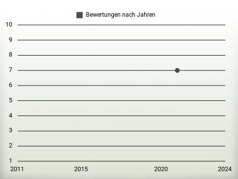 Bewertungen nach Jahren