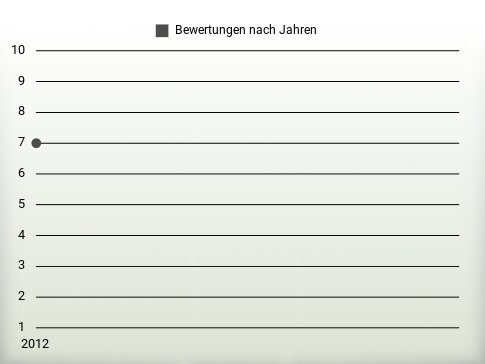 Bewertungen nach Jahren