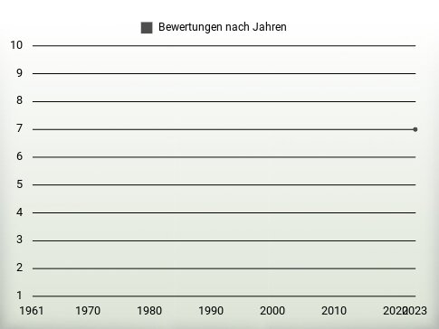 Bewertungen nach Jahren