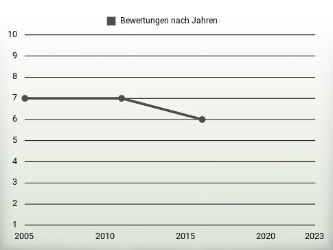 Bewertungen nach Jahren