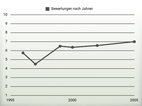 Bewertungen nach Jahren