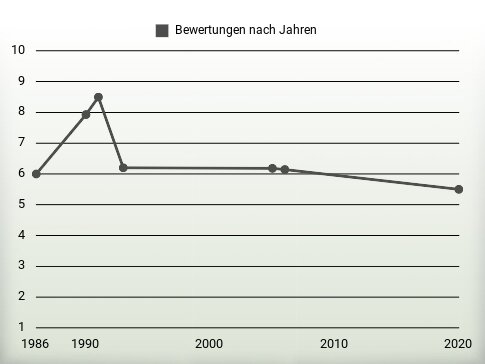 Bewertungen nach Jahren