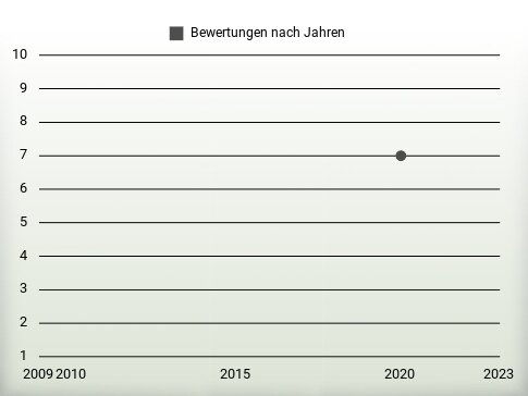 Bewertungen nach Jahren