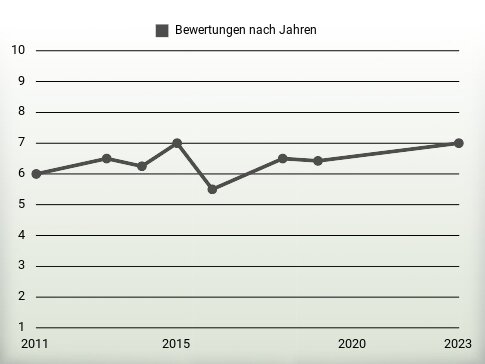 Bewertungen nach Jahren