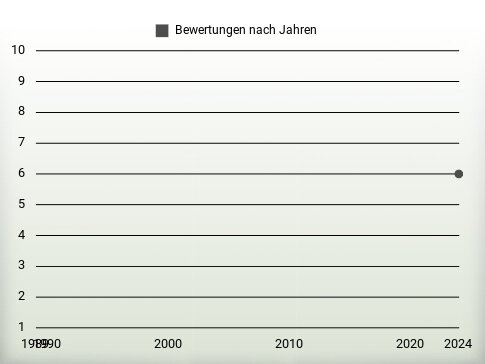 Bewertungen nach Jahren