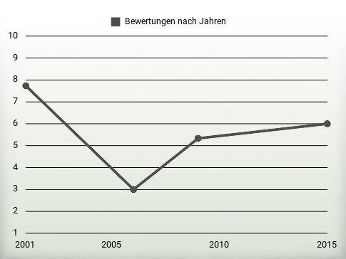 Bewertungen nach Jahren