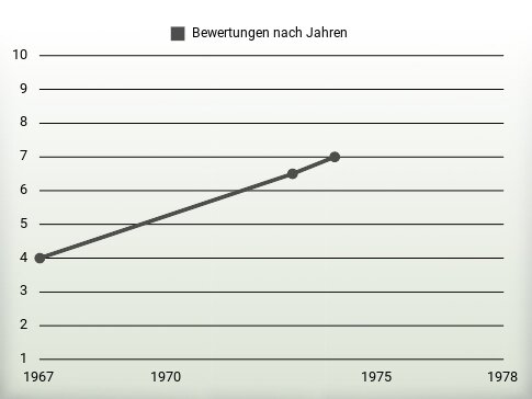 Bewertungen nach Jahren