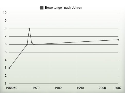 Bewertungen nach Jahren