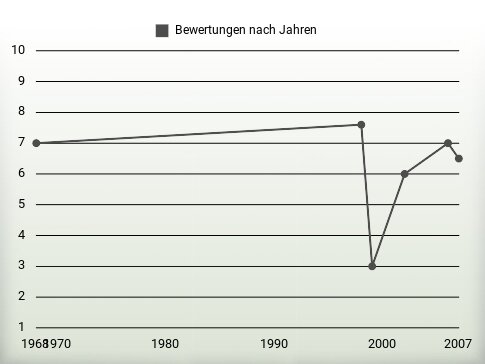 Bewertungen nach Jahren