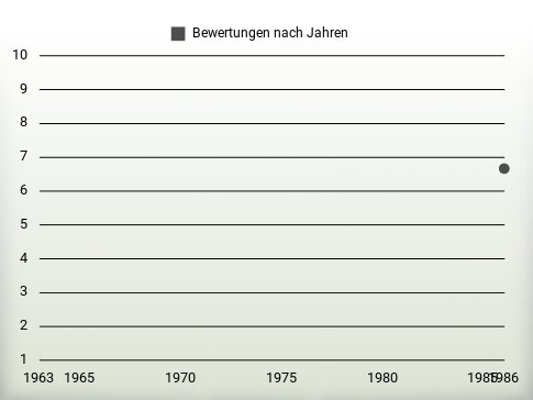 Bewertungen nach Jahren