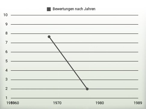 Bewertungen nach Jahren