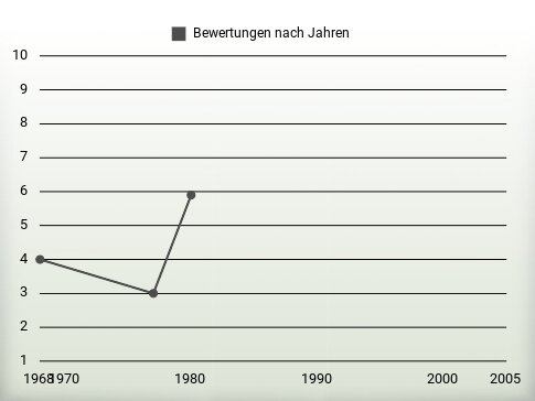 Bewertungen nach Jahren