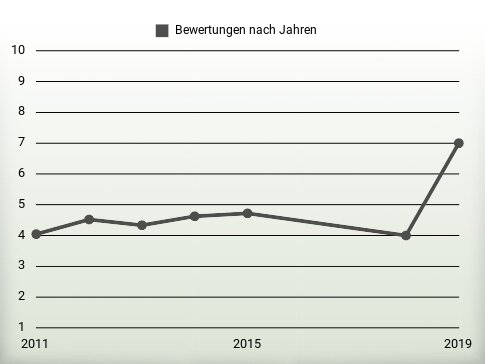 Bewertungen nach Jahren