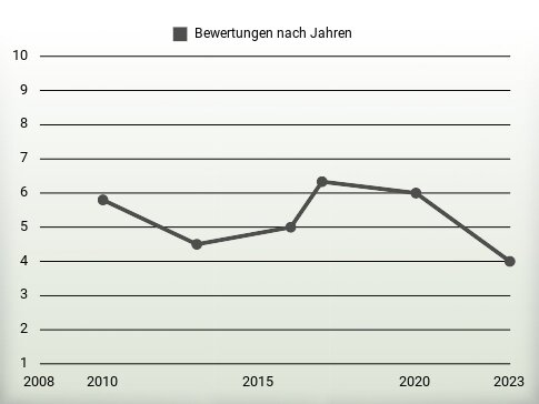 Bewertungen nach Jahren