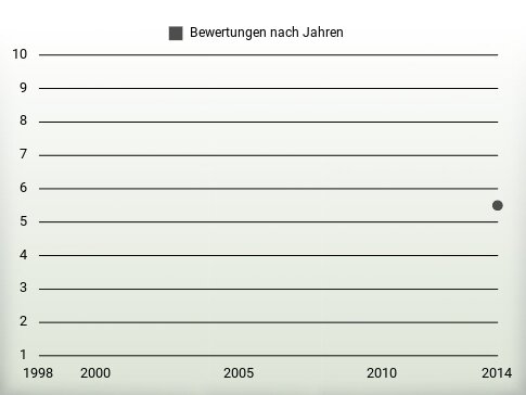 Bewertungen nach Jahren