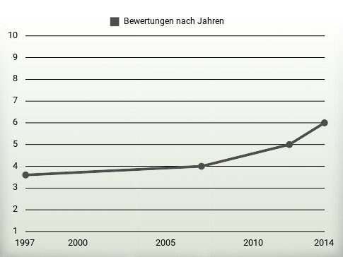 Bewertungen nach Jahren