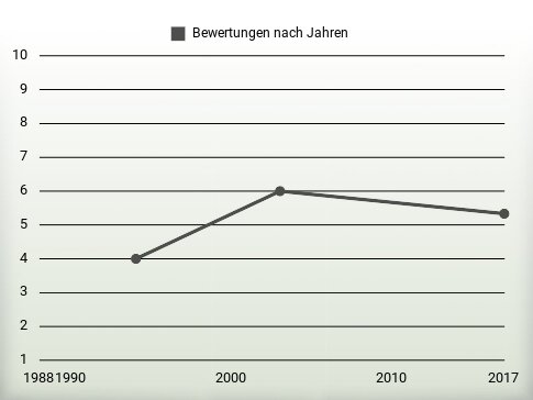 Bewertungen nach Jahren