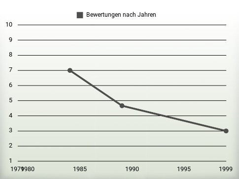 Bewertungen nach Jahren