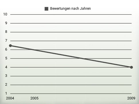 Bewertungen nach Jahren