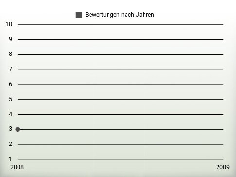 Bewertungen nach Jahren