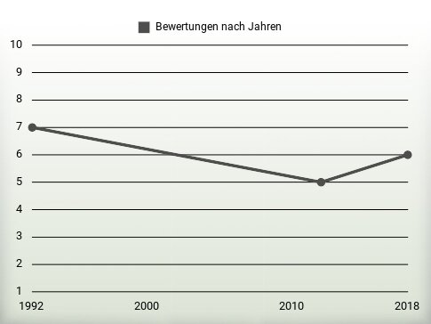 Bewertungen nach Jahren