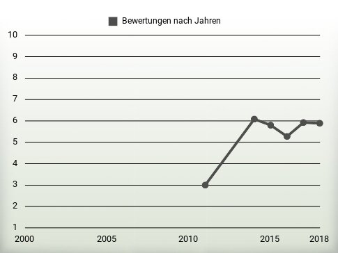 Bewertungen nach Jahren