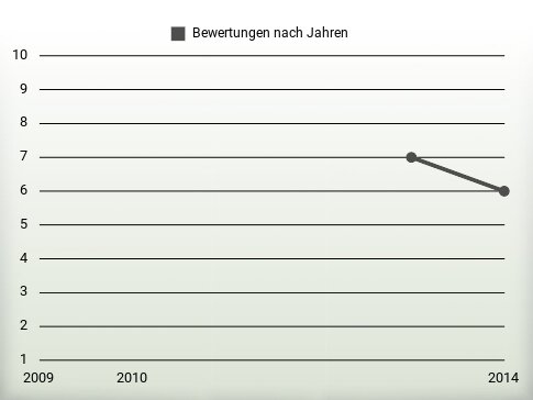 Bewertungen nach Jahren