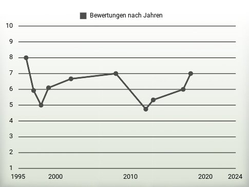 Bewertungen nach Jahren