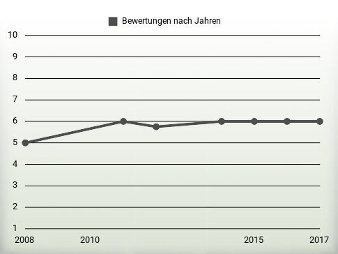 Bewertungen nach Jahren