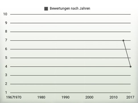 Bewertungen nach Jahren