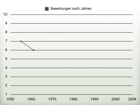 Bewertungen nach Jahren