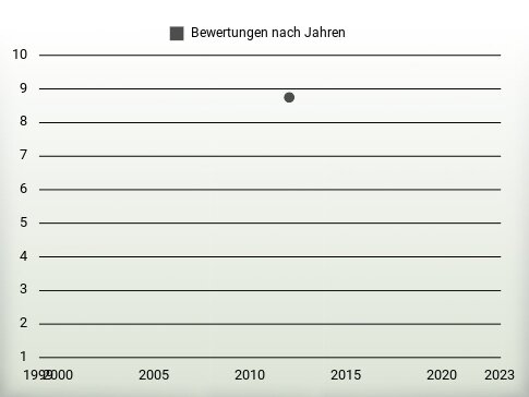 Bewertungen nach Jahren