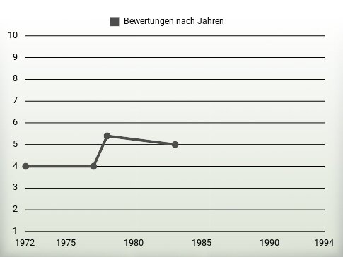 Bewertungen nach Jahren