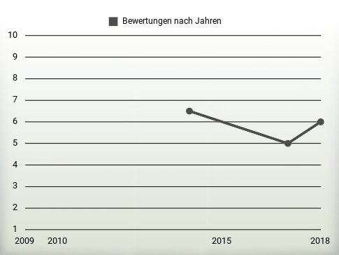 Bewertungen nach Jahren