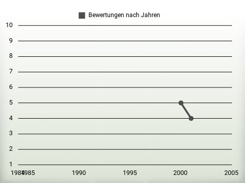 Bewertungen nach Jahren