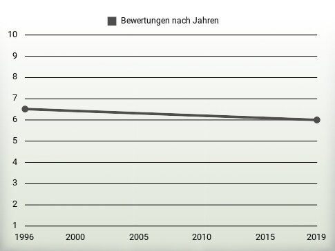 Bewertungen nach Jahren