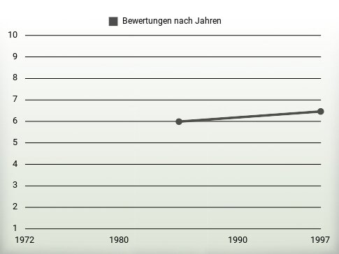 Bewertungen nach Jahren