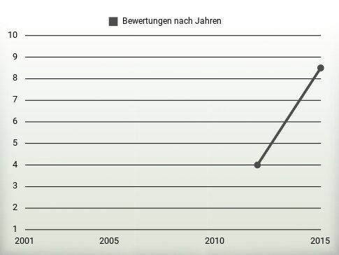 Bewertungen nach Jahren