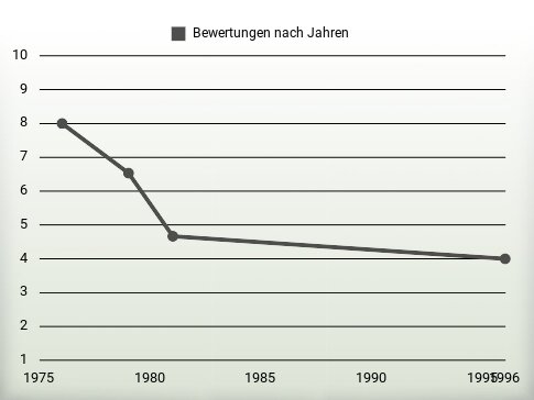 Bewertungen nach Jahren