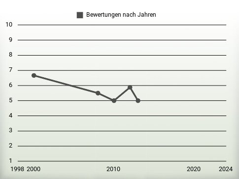 Bewertungen nach Jahren