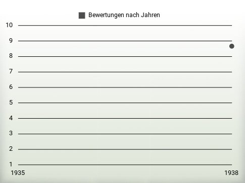 Bewertungen nach Jahren