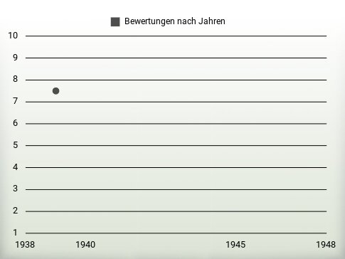 Bewertungen nach Jahren