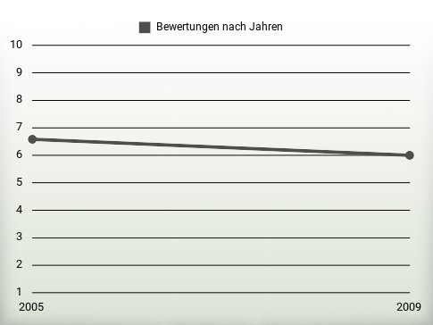 Bewertungen nach Jahren