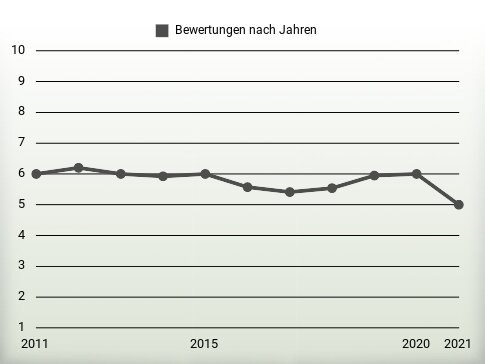 Bewertungen nach Jahren