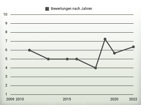 Bewertungen nach Jahren