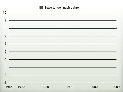 Bewertungen nach Jahren