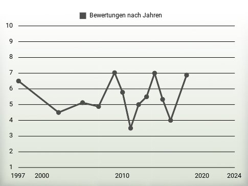 Bewertungen nach Jahren