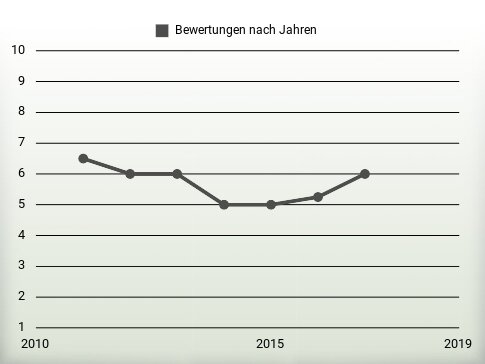 Bewertungen nach Jahren