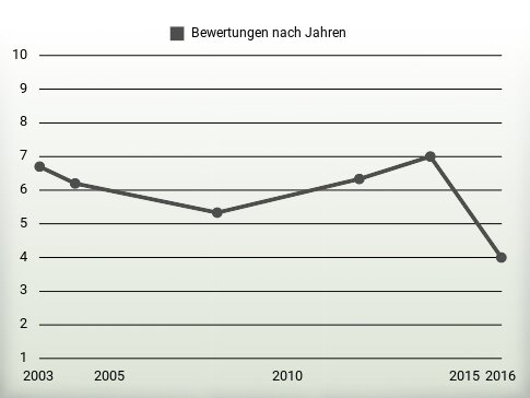 Bewertungen nach Jahren