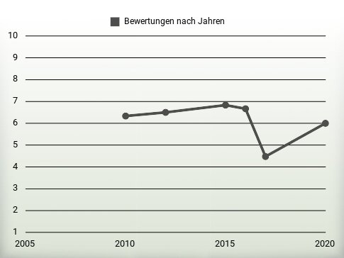 Bewertungen nach Jahren